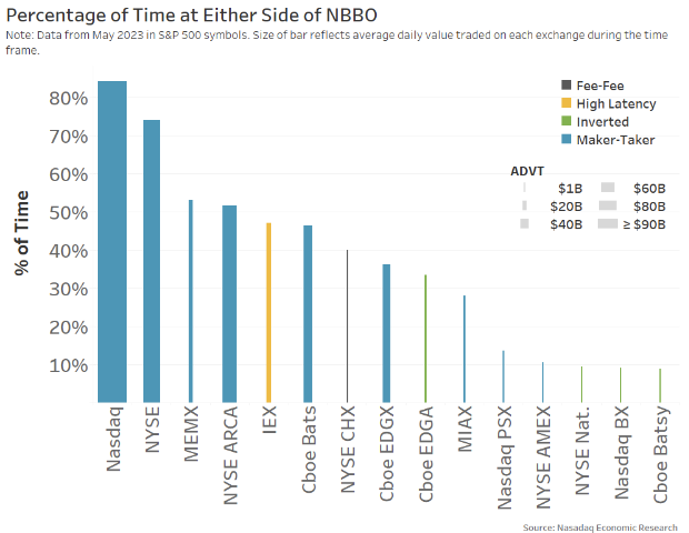 Rebate markets have, by far, the most competitive quotes and also offer the most liquidity