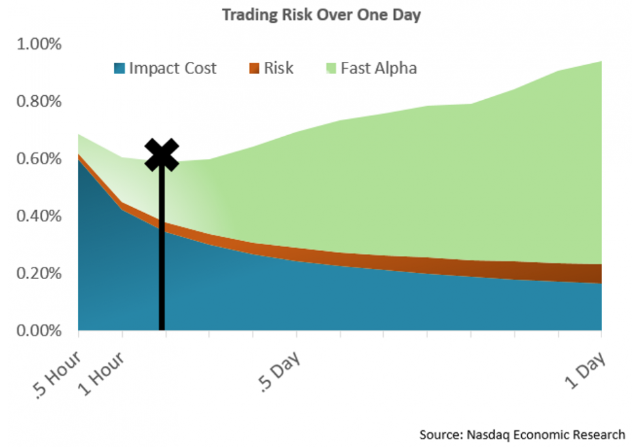 Optimal speed to trade-off impact and opportunity cost can be mathematically determined