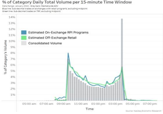 Trading speeds change over the day