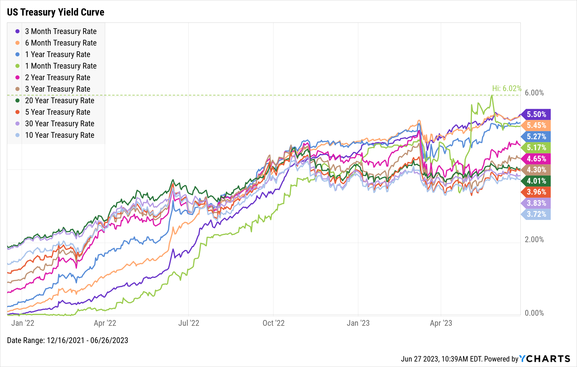 The Inverted Yield Curve: What It Means And How To Navigate It | Nasdaq