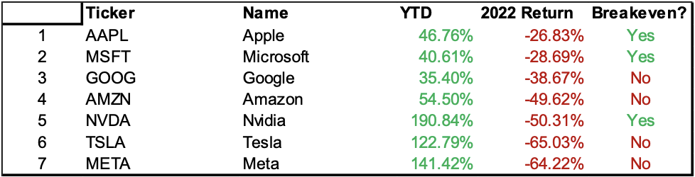 S&amp;P 500’s largest seven stocks