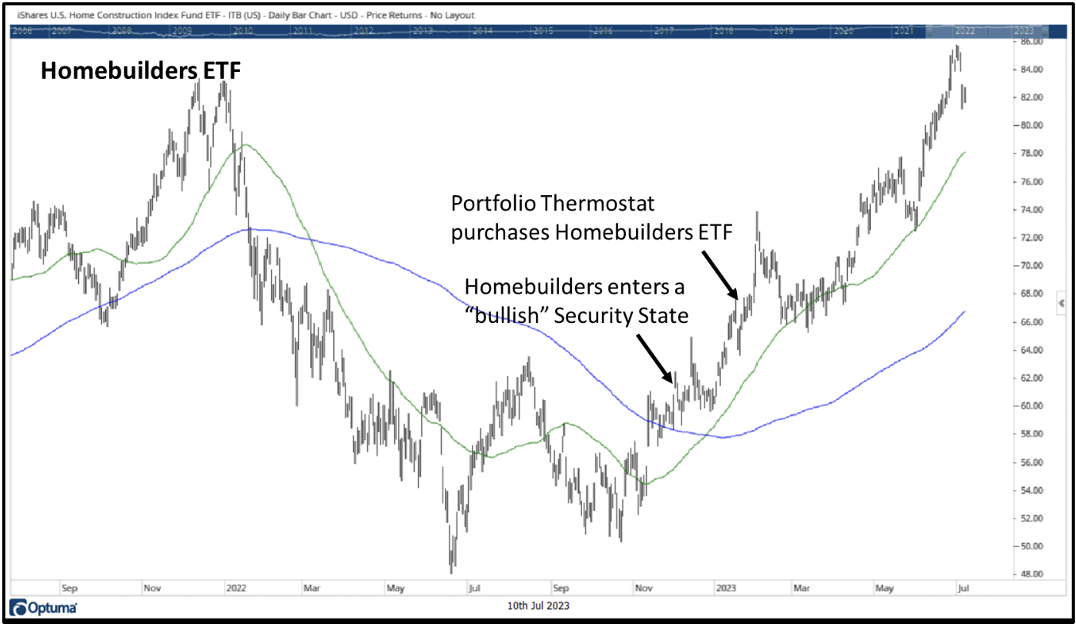 Home building ETF