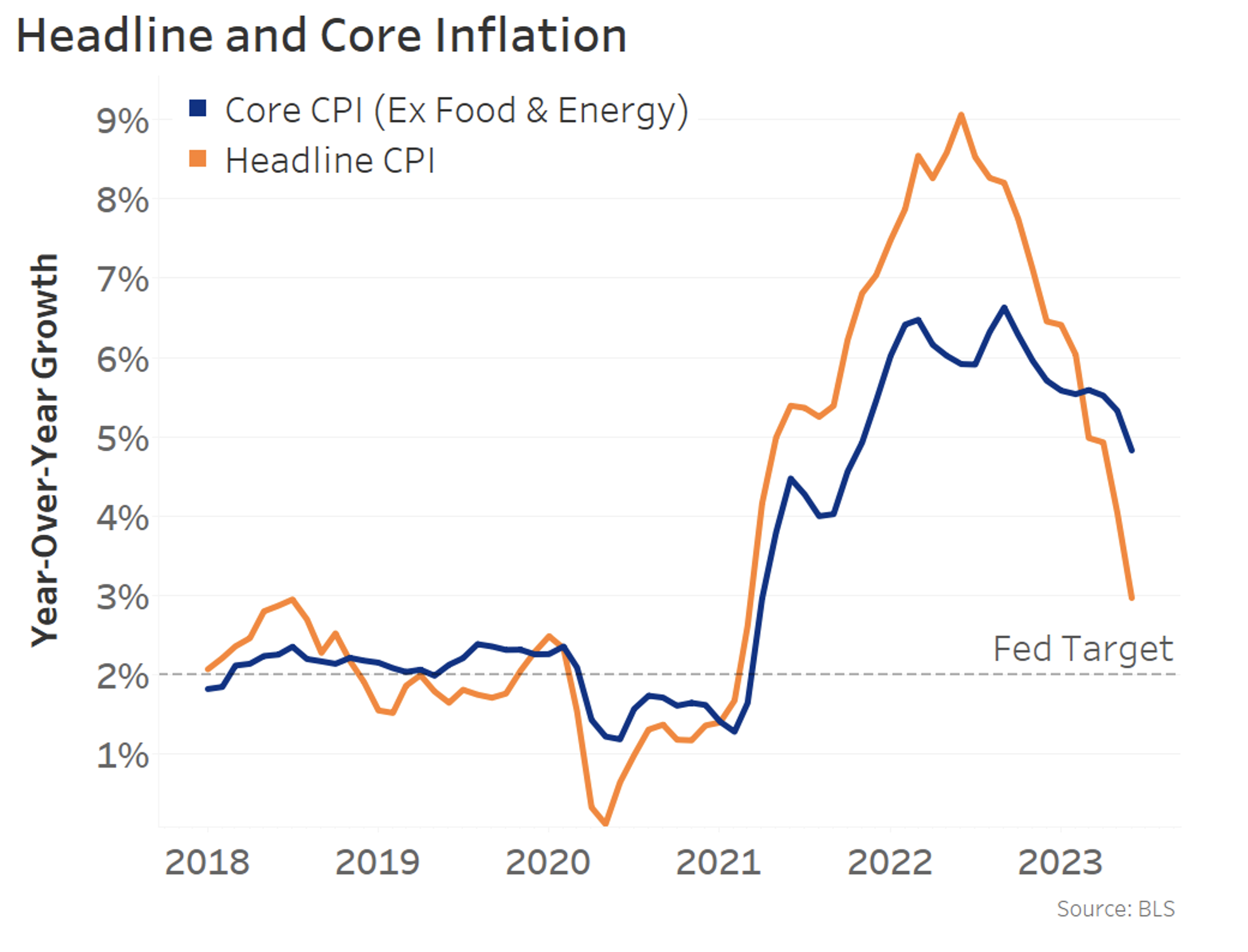 Headline and core inflation