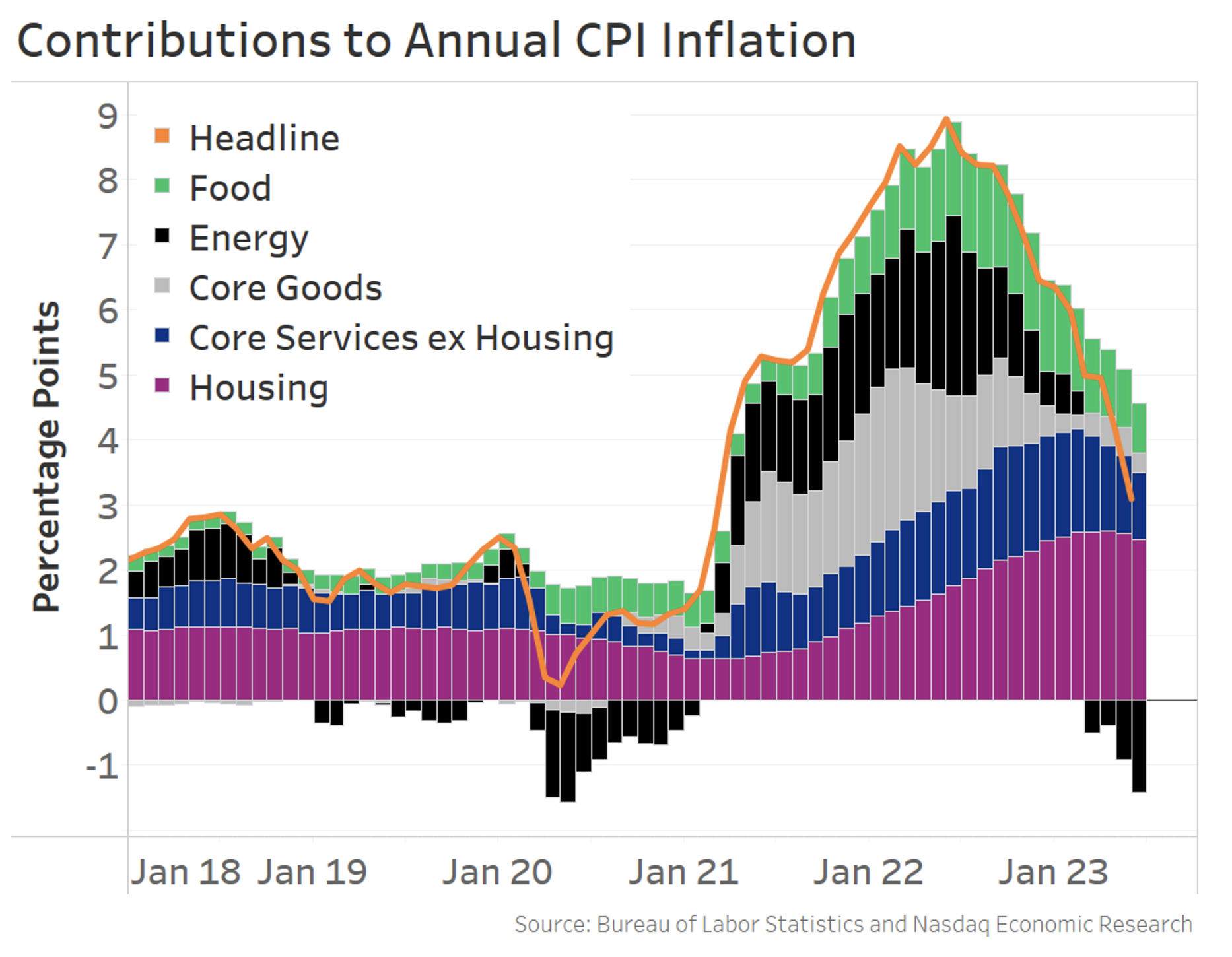 Contributions to annual CPI inflation