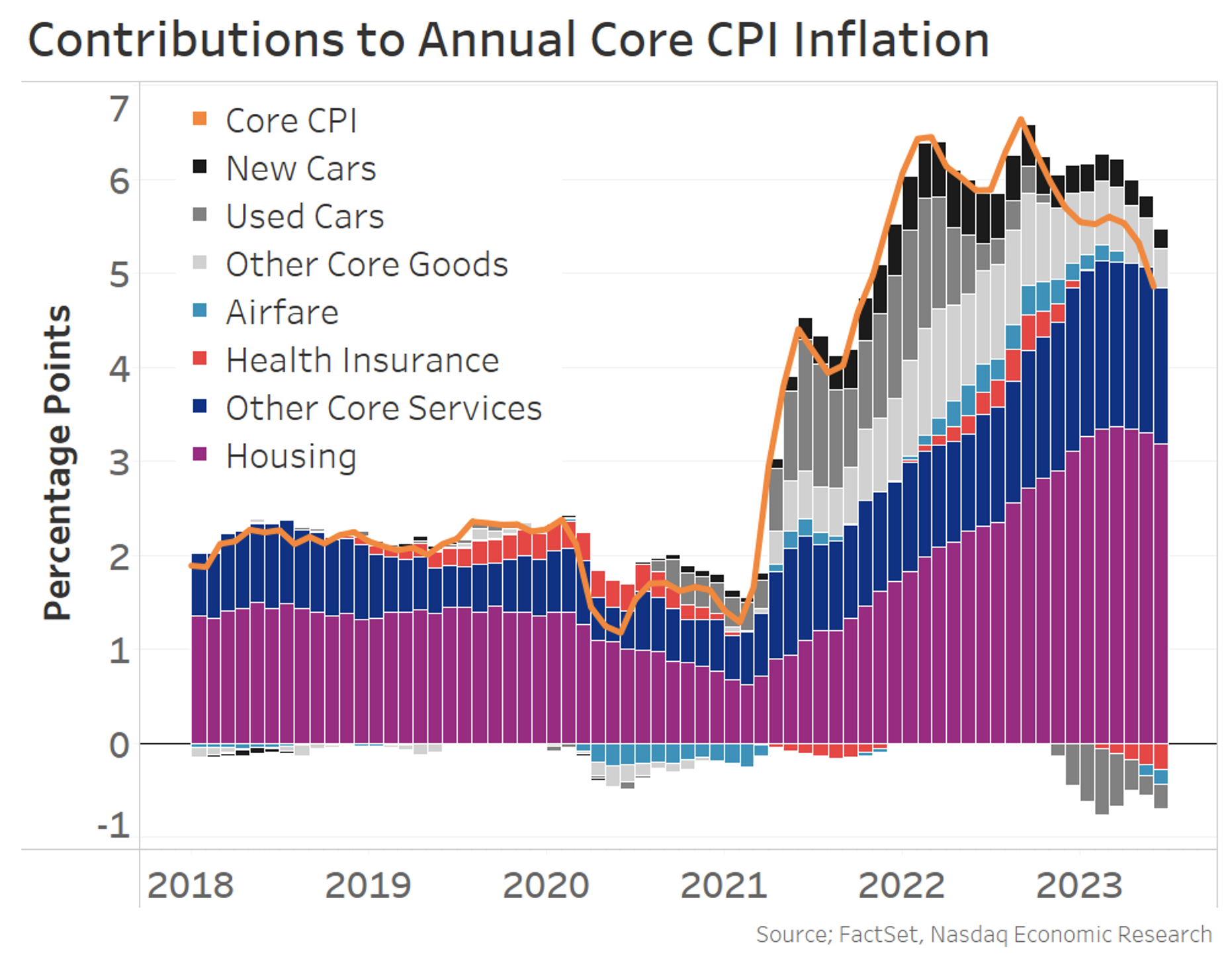 Contributions to annual CPI inflation