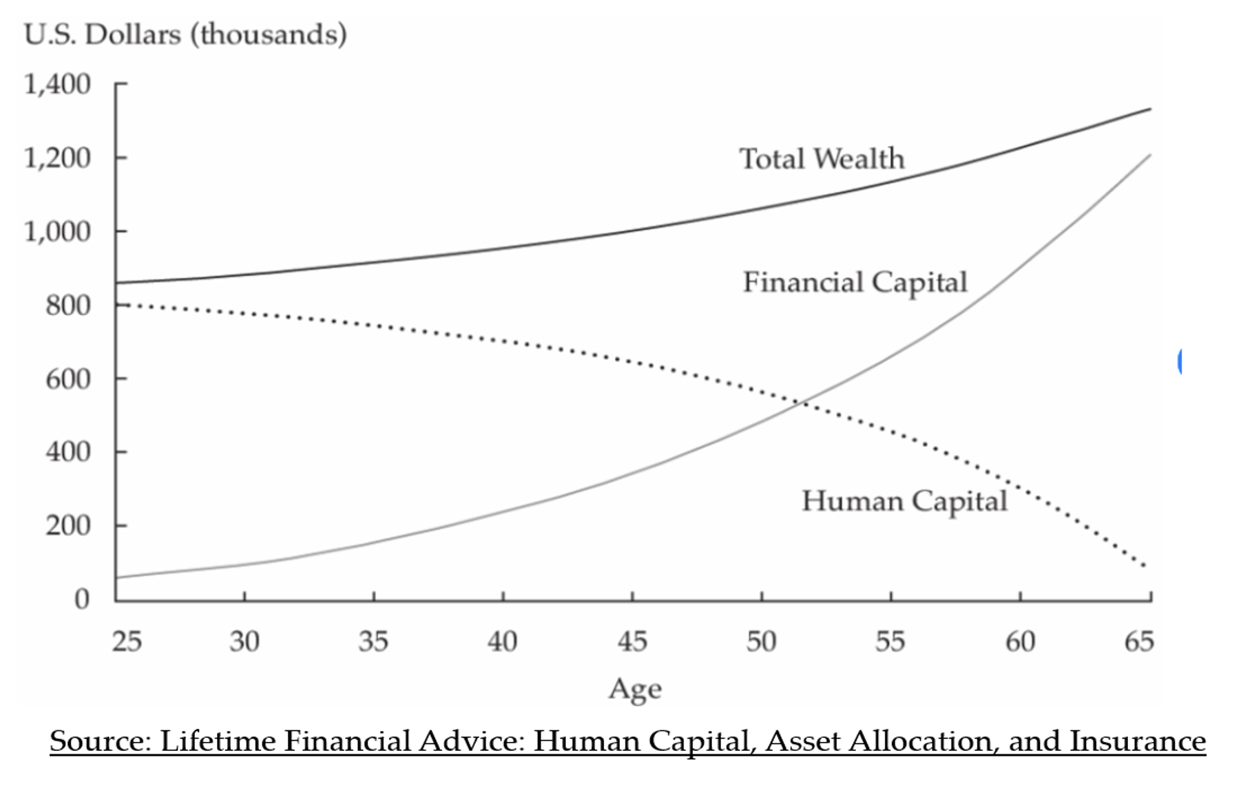 Wealth chart