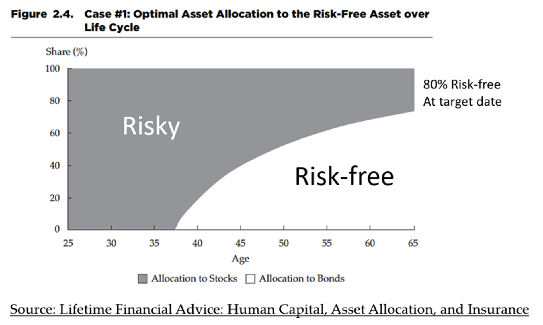 Risky vs risk free