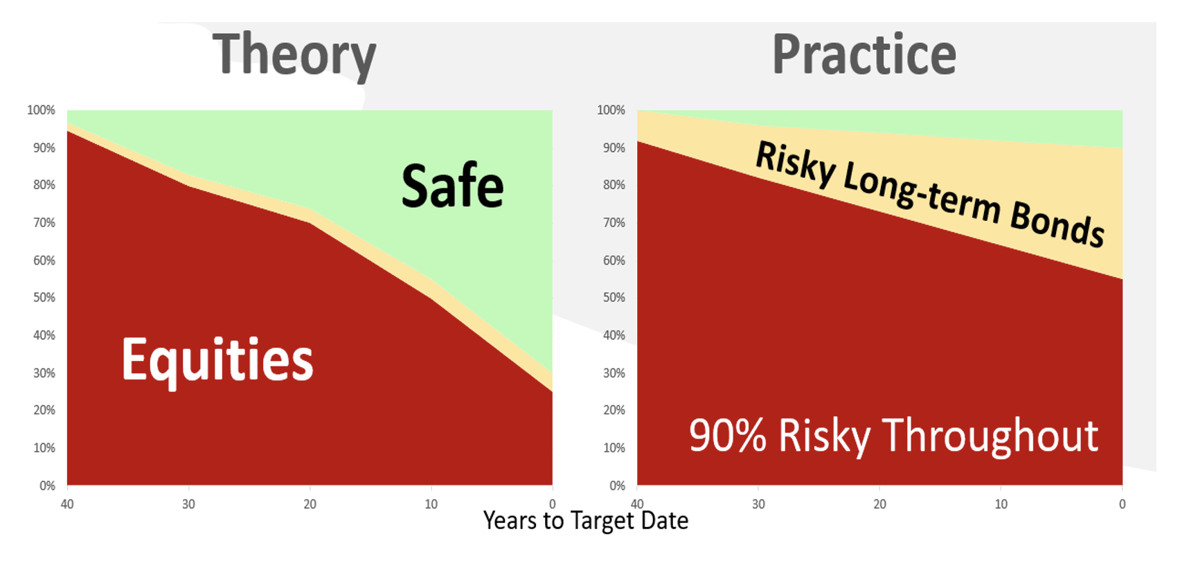 Theory vs practice