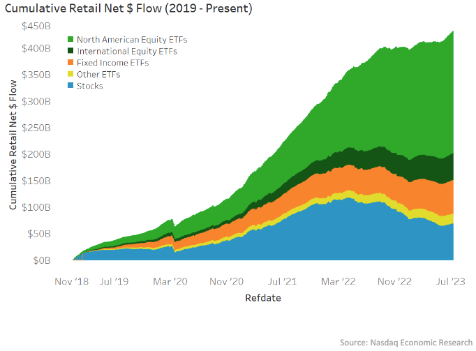 Retail love ETFs; data suggest their net inflow has been about $341 billion since 2019