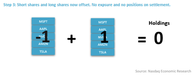 Short shares and long shares now offset. No exposure and no positions on settlement