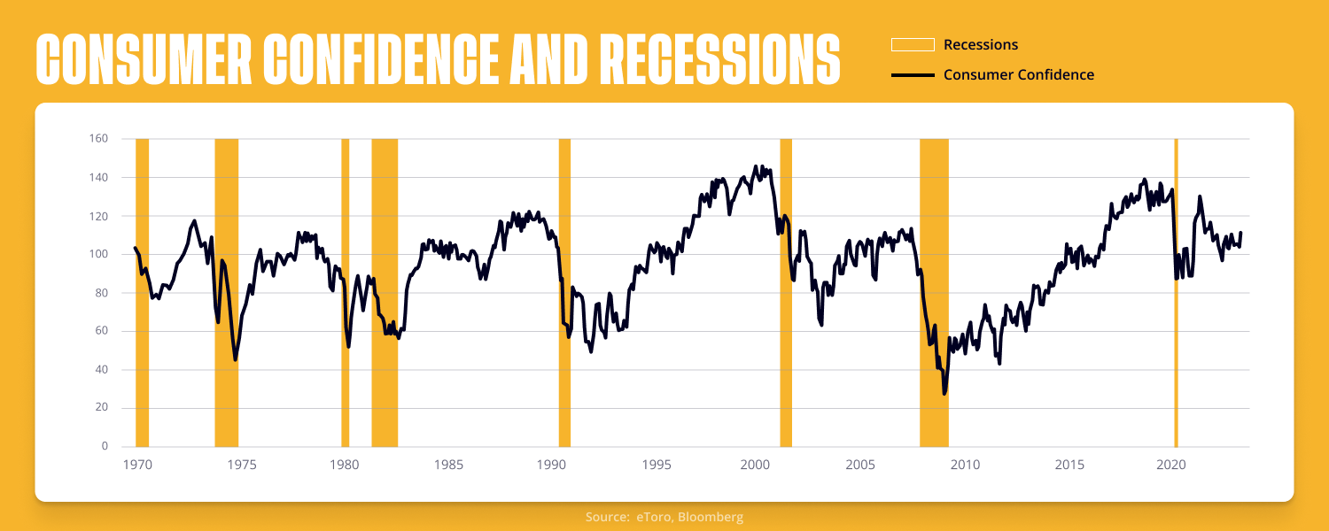 Consumer confidence and recessions