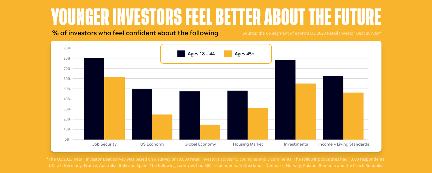 Younger investors feel better about the future