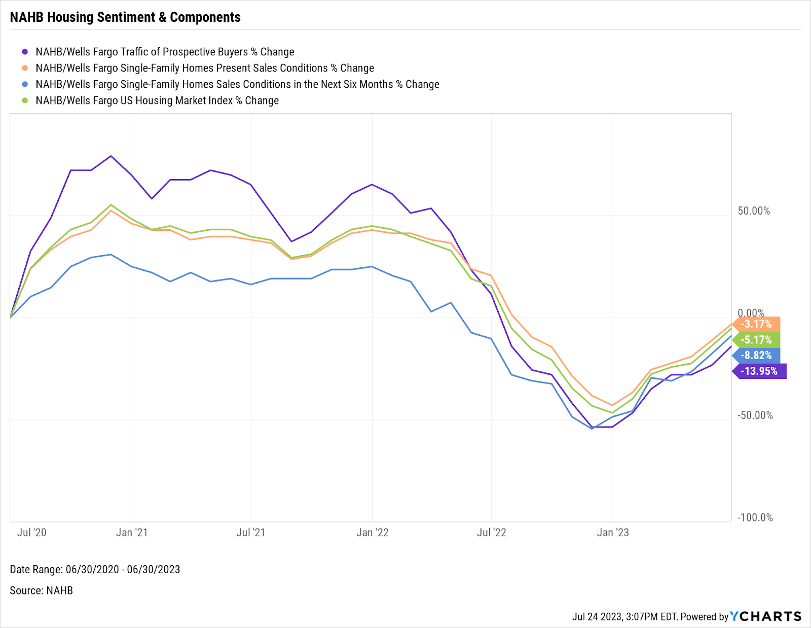 Mortgage Rates on the Market