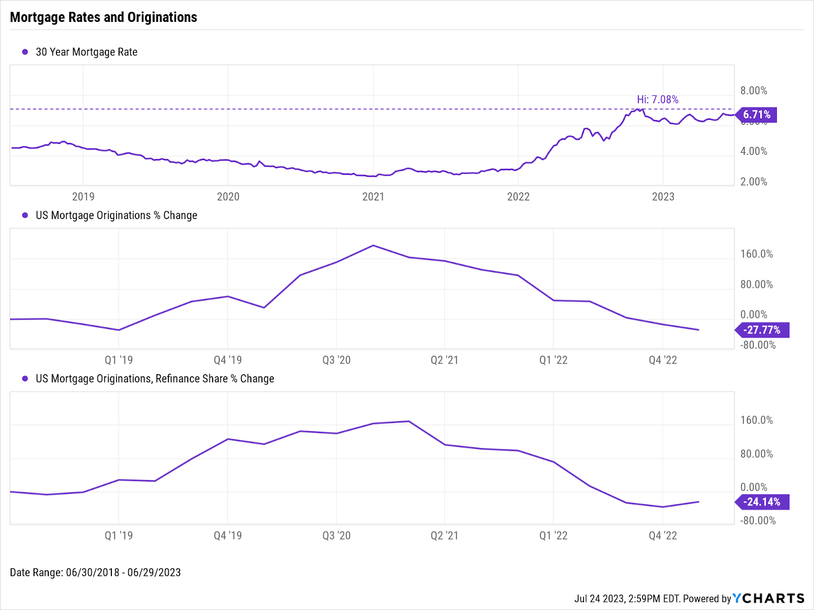 Mortgage Rates on the Market