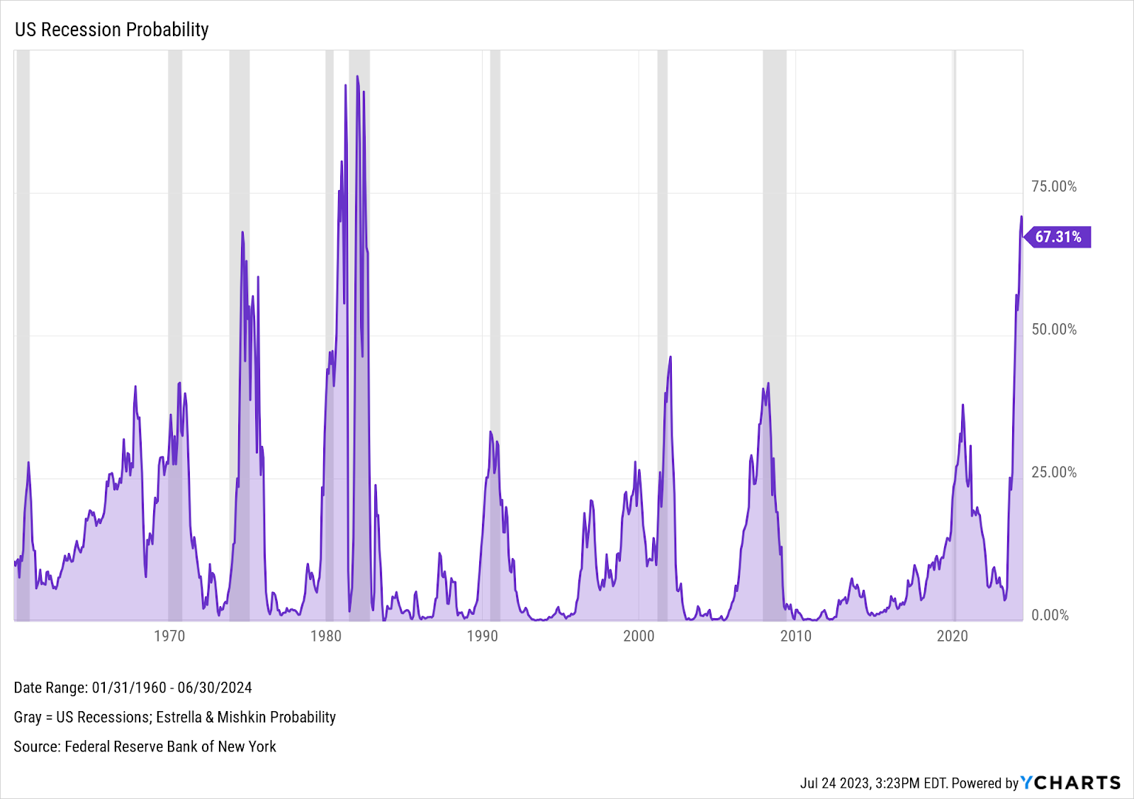 US Recession Probability