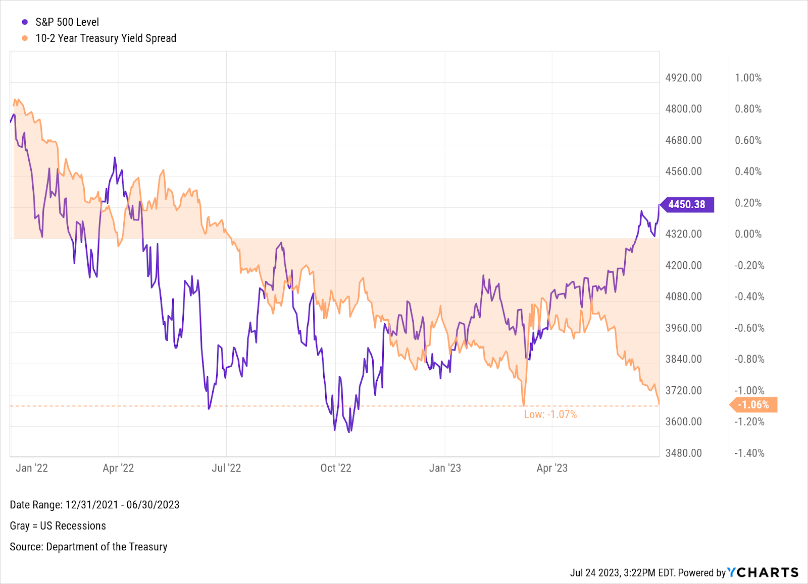 The 10-2 Treasury Yield