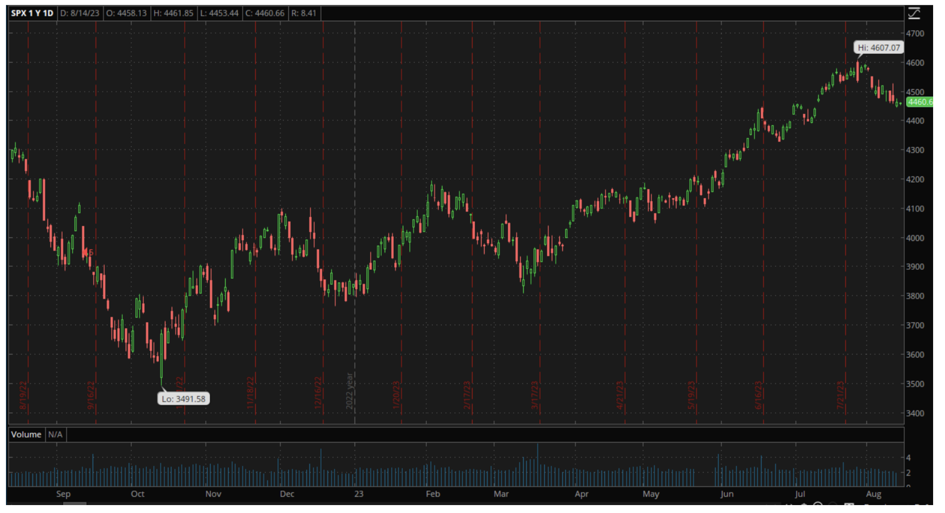 S&amp;P 500 chart