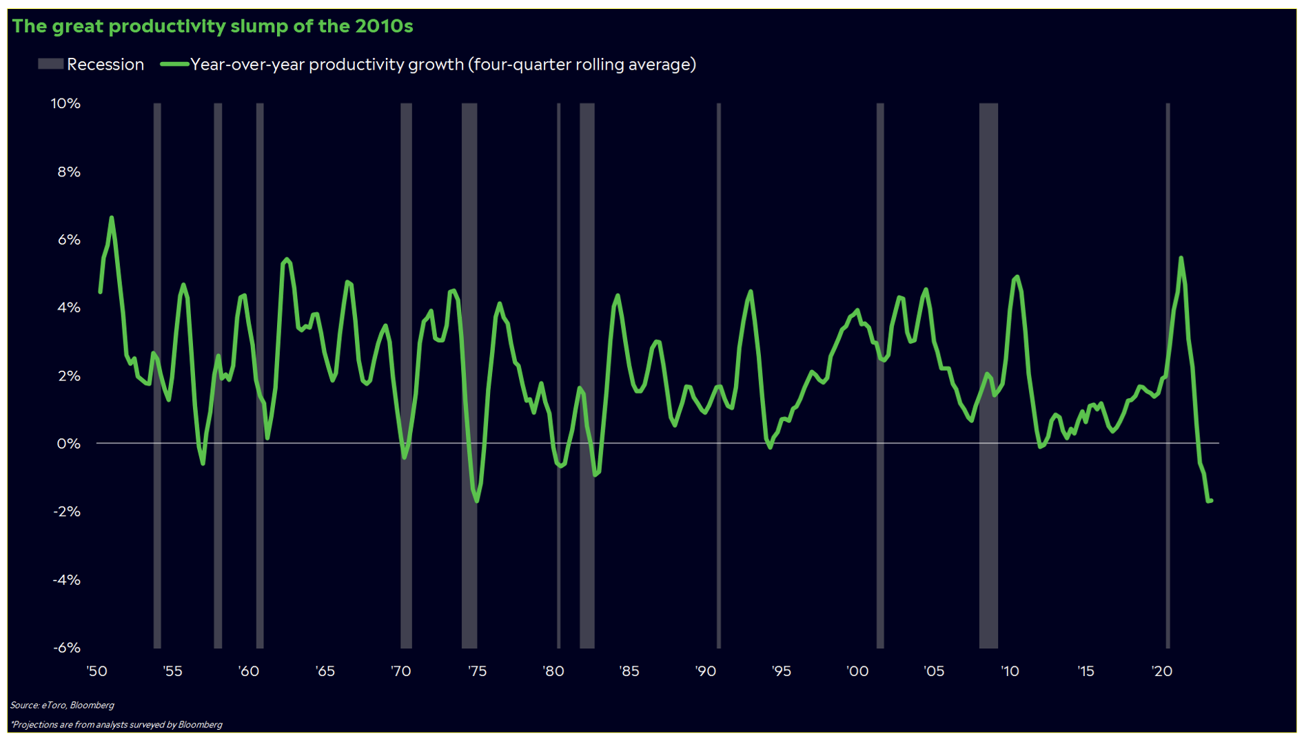 The great productivity slump of the 2010s