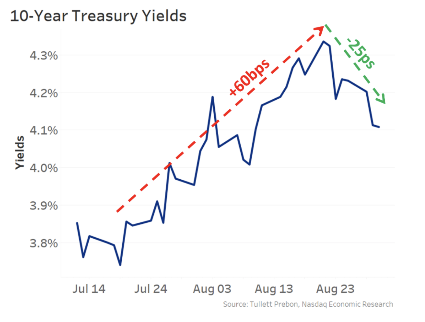 10-year treasury yields