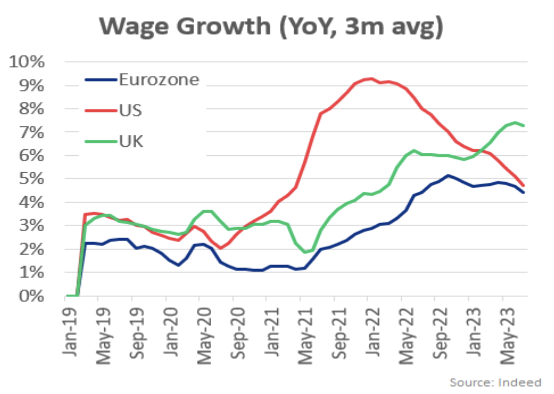 Wage growth YoY, 3m avg