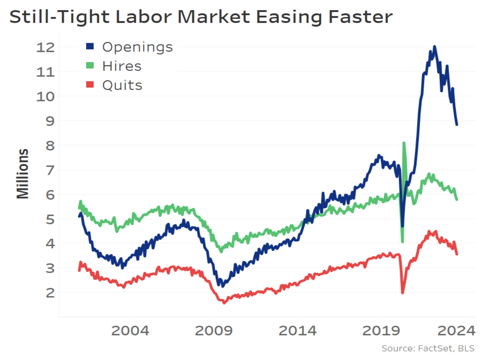 Still tight labor market easing faster