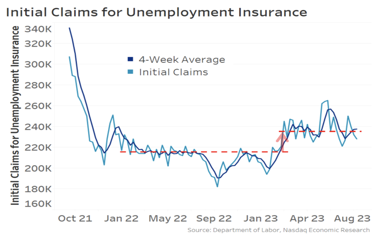 Initial claims for unemployment insurance