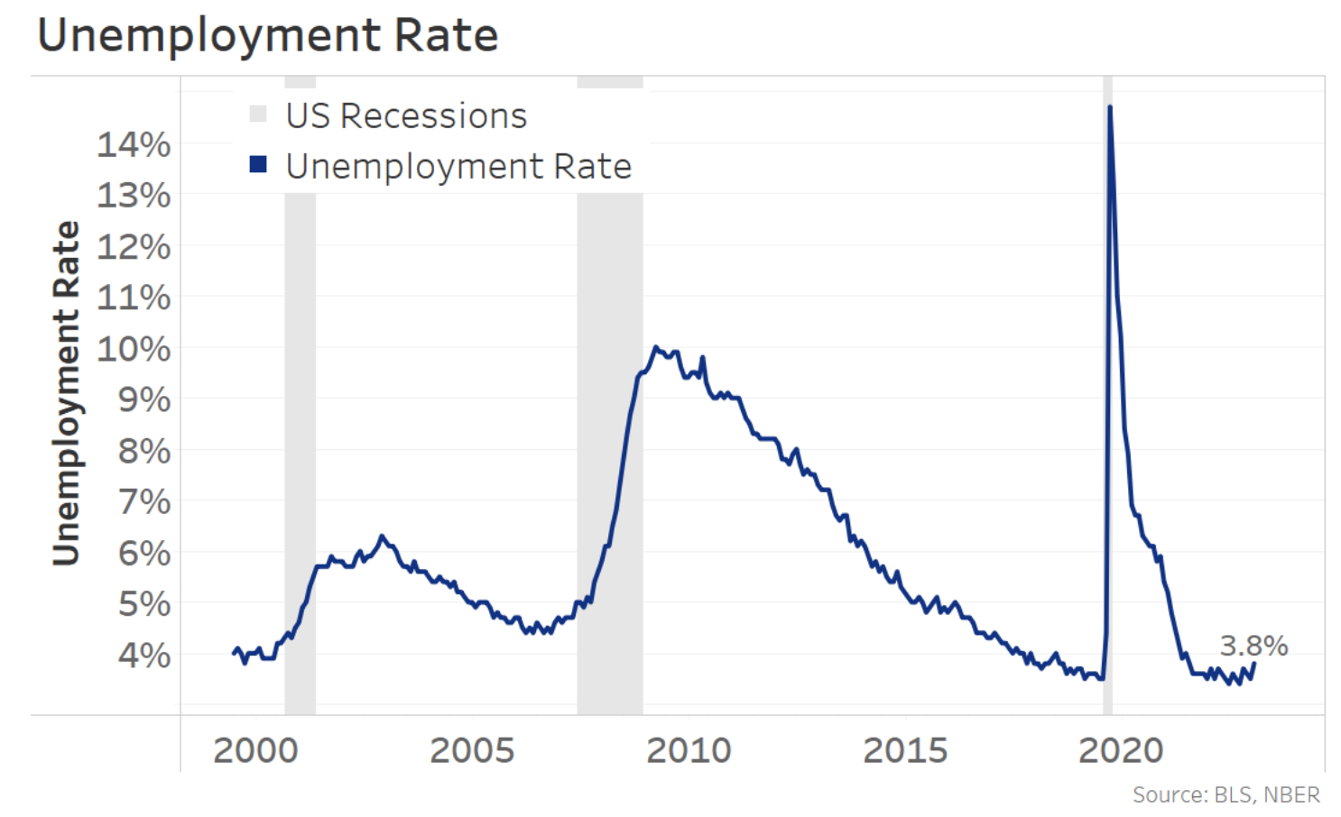 Unemployment rate