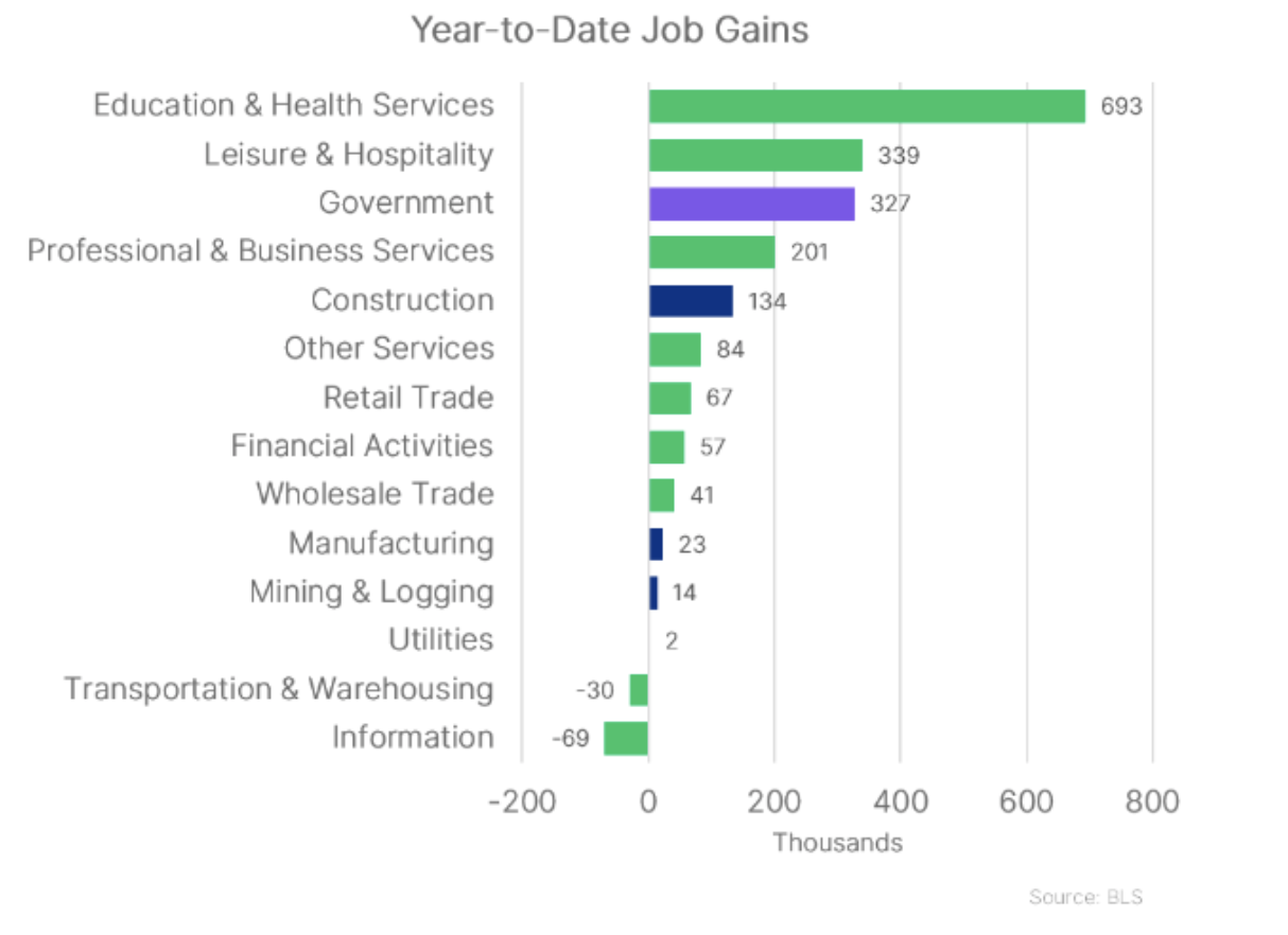 Year-to-date job gains