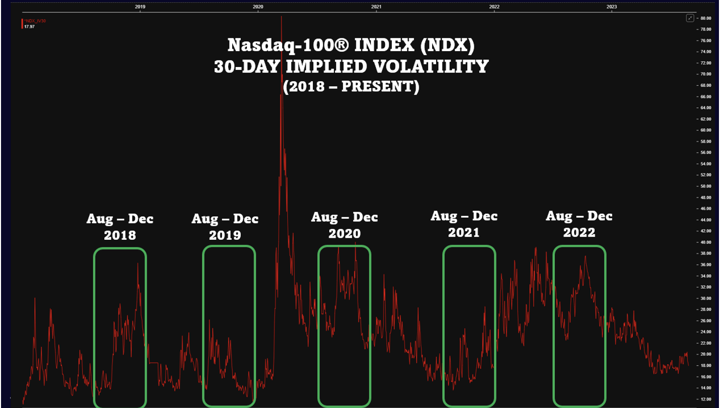 N-100 implied volatility