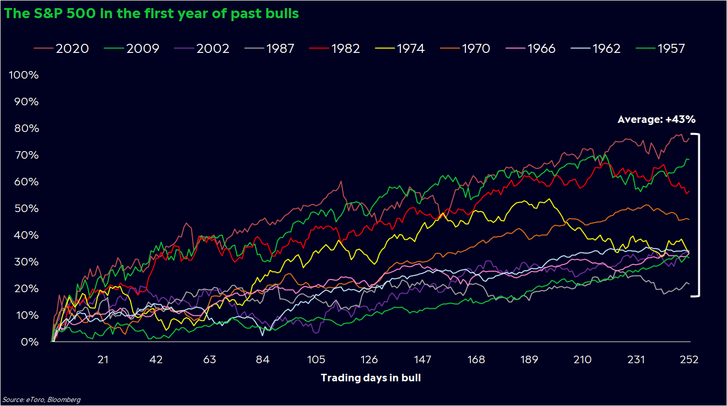 S&amp;P 500 in first year of past bull markets