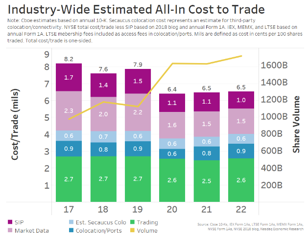 After seeing a structural shift lower, fragmentation is pushing costs higher