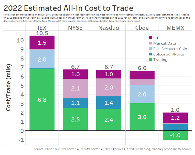 The mix and level of all-in costs varies significantly by exchange group