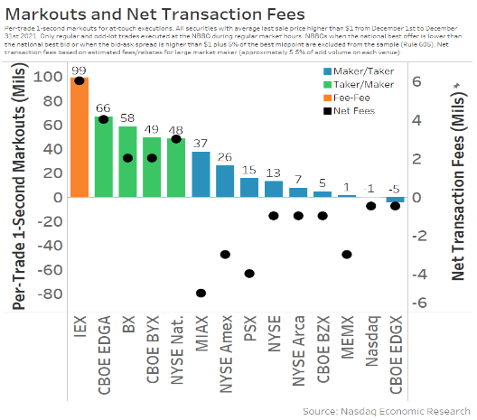 Higher-cost venues compete by having better markouts