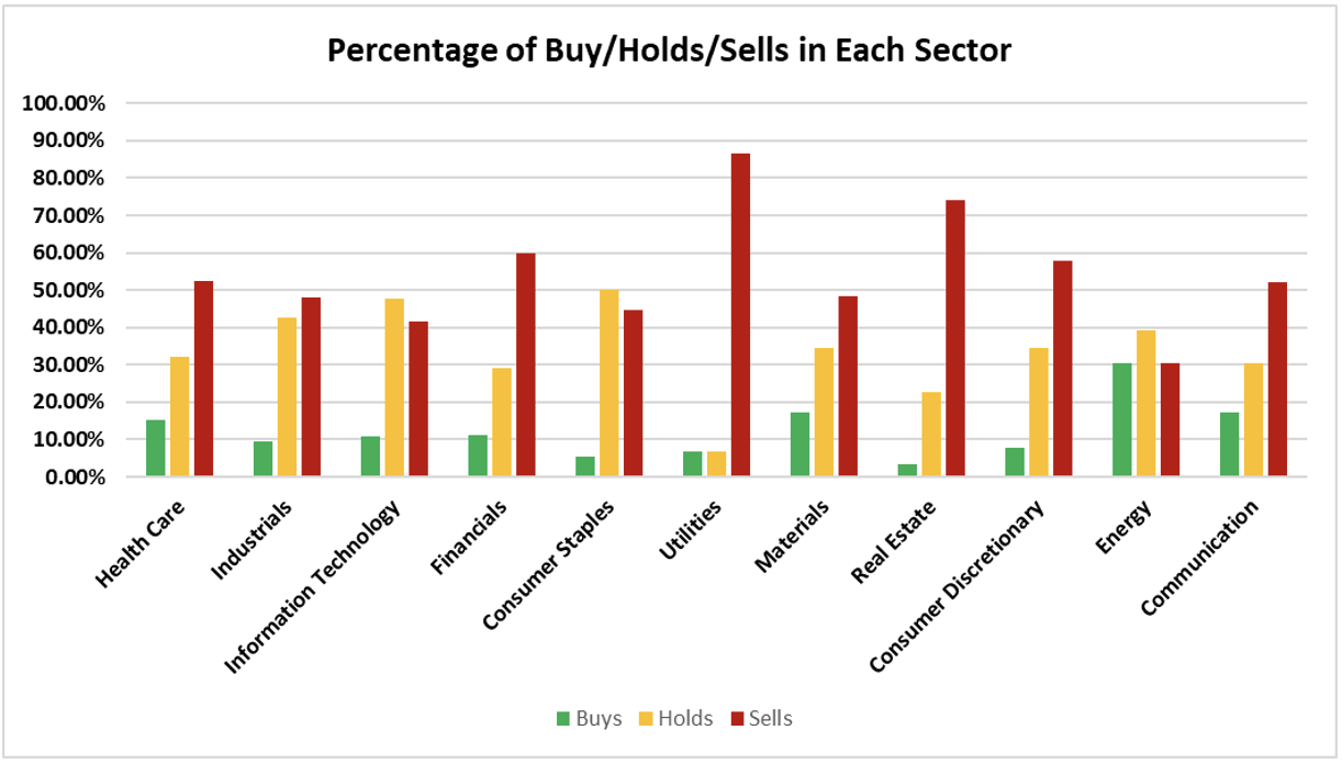 percentage in each sector