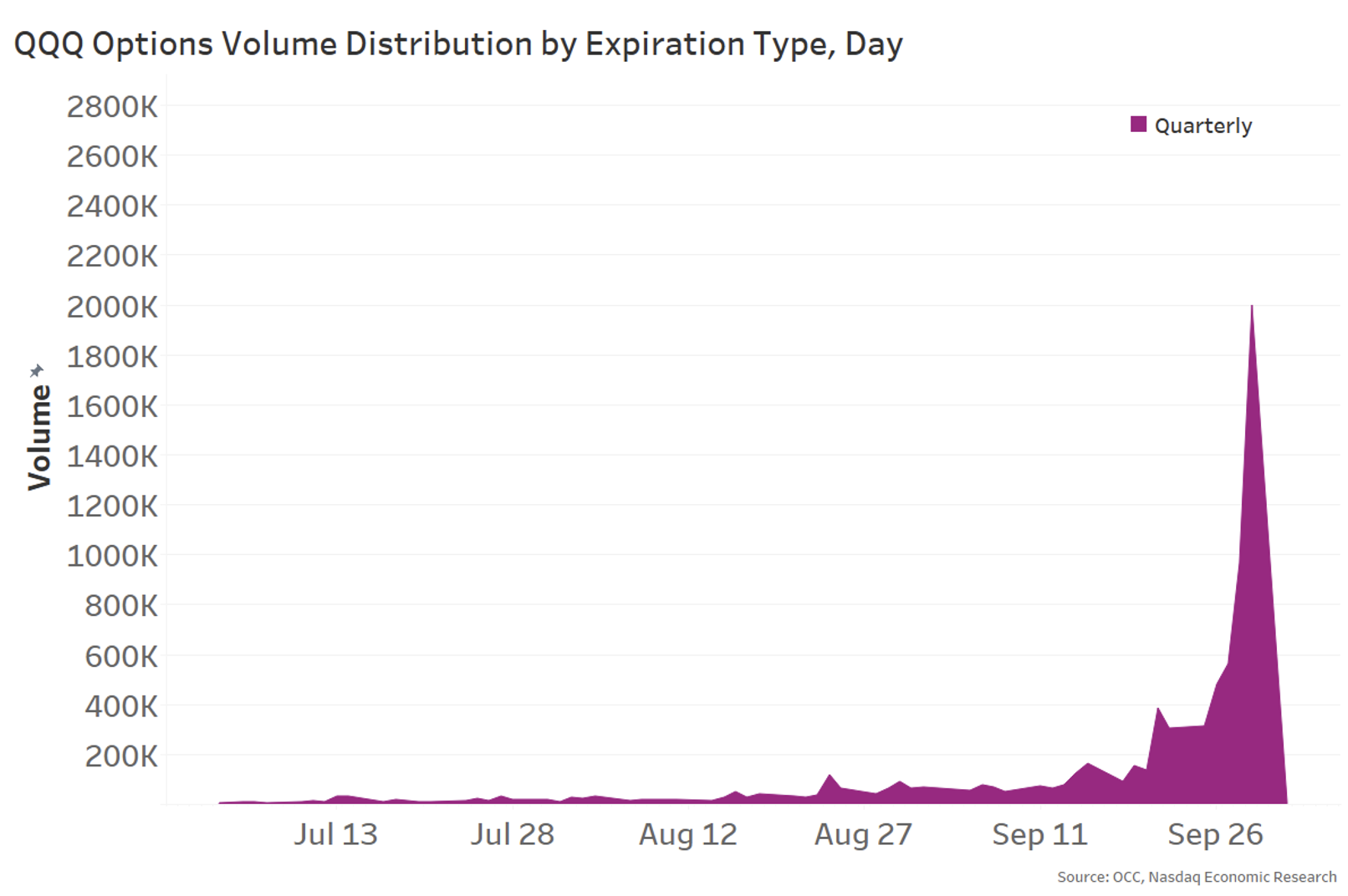 Liquidity in Quarterly options over the course of a quarter