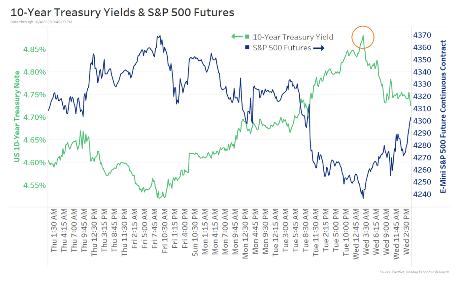 10 year treasury yields