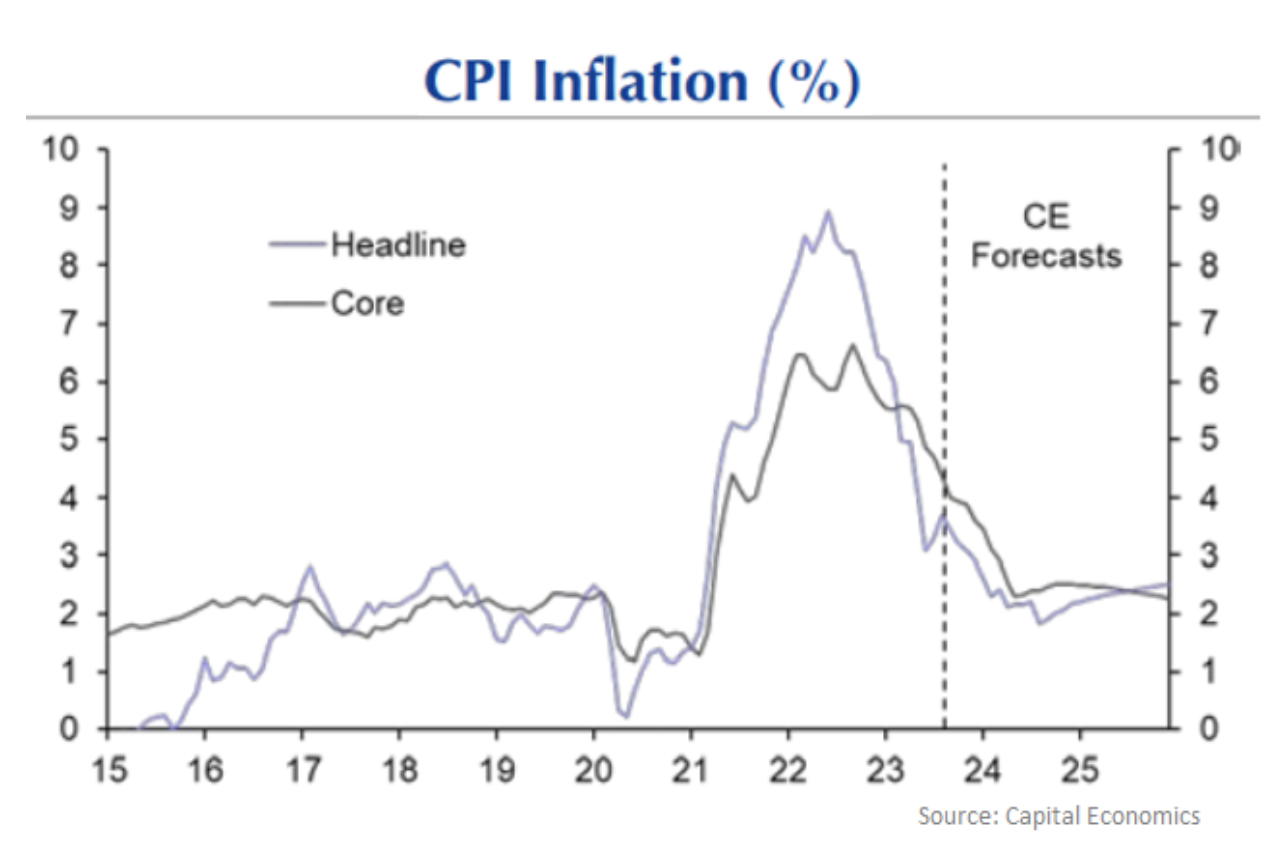 CPI Inflation