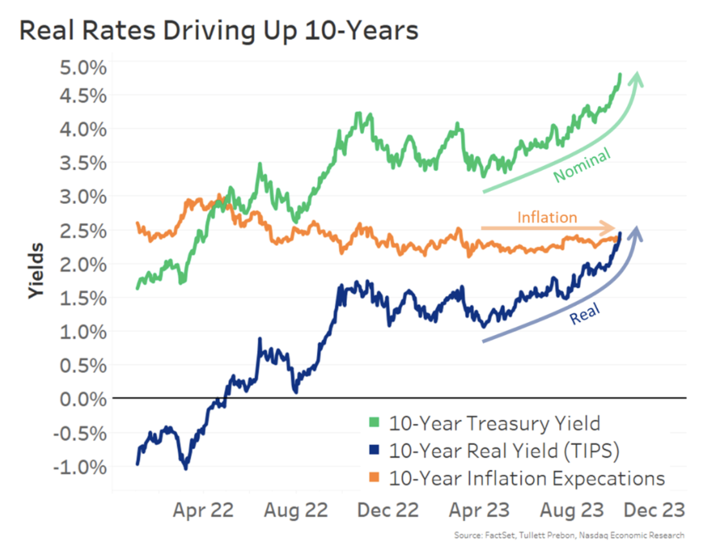 Real rates driving up