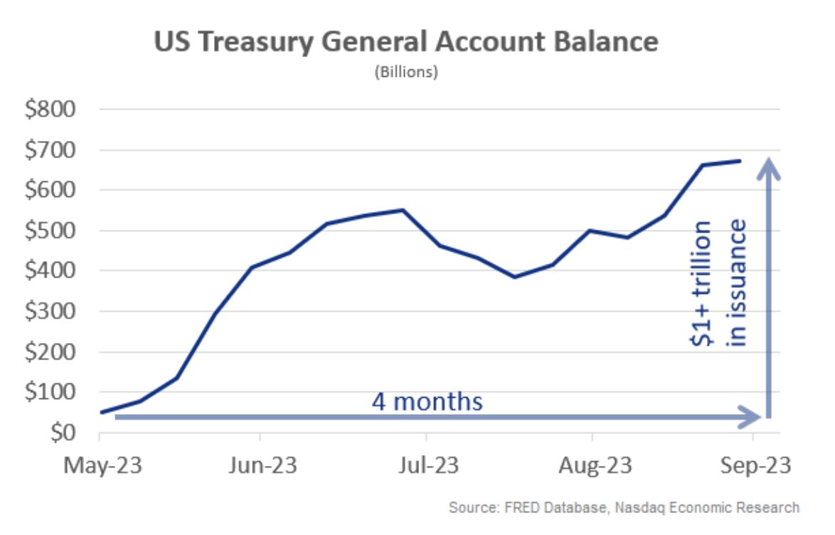 Treasury account balance