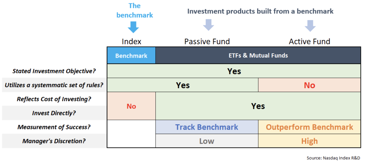 Index (the benchmark) vs. index and active mutual funds