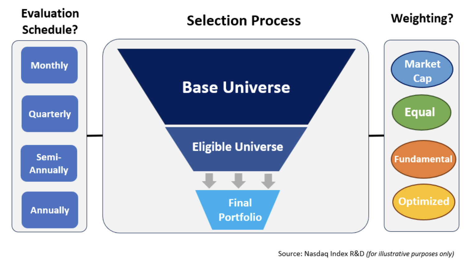 Index creation process