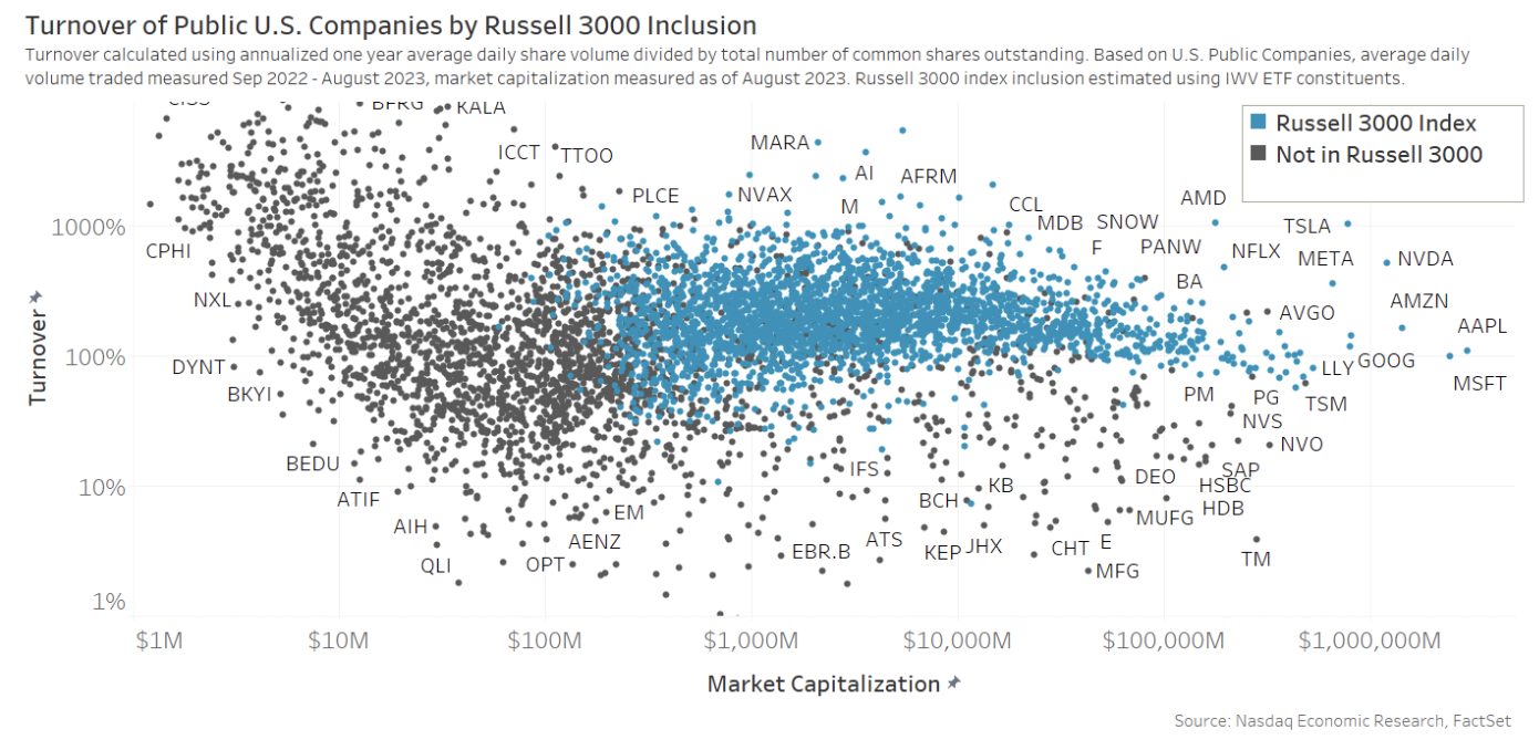 Illiquid stocks are also excluded from many indexes