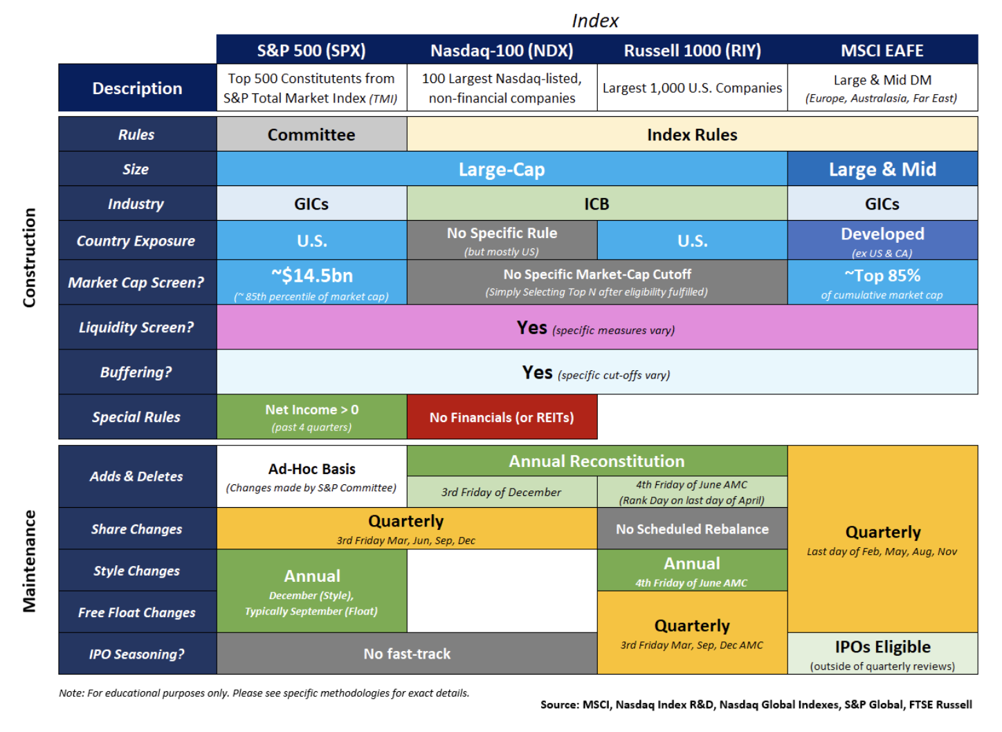 Key differences in construction and rebalancing of popular indexes