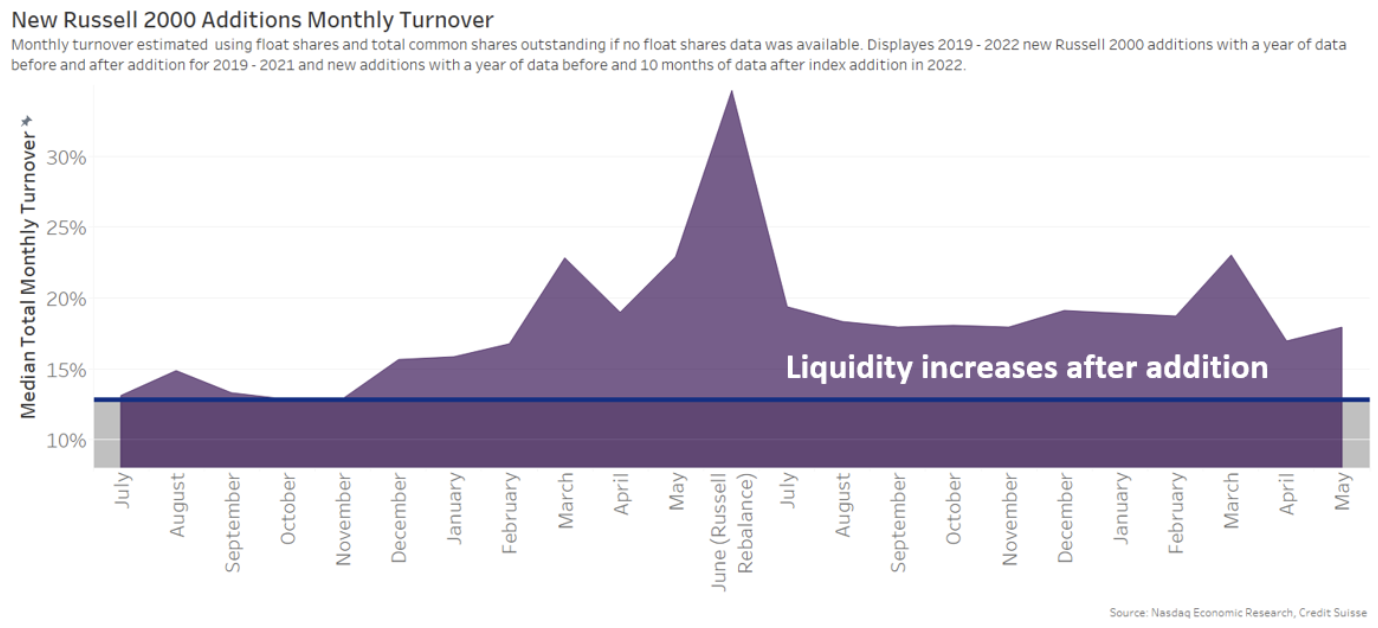 Liquidity increases when stocks are added to an index