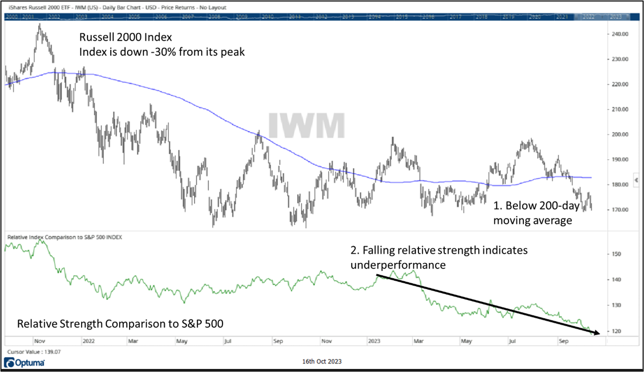 IWM