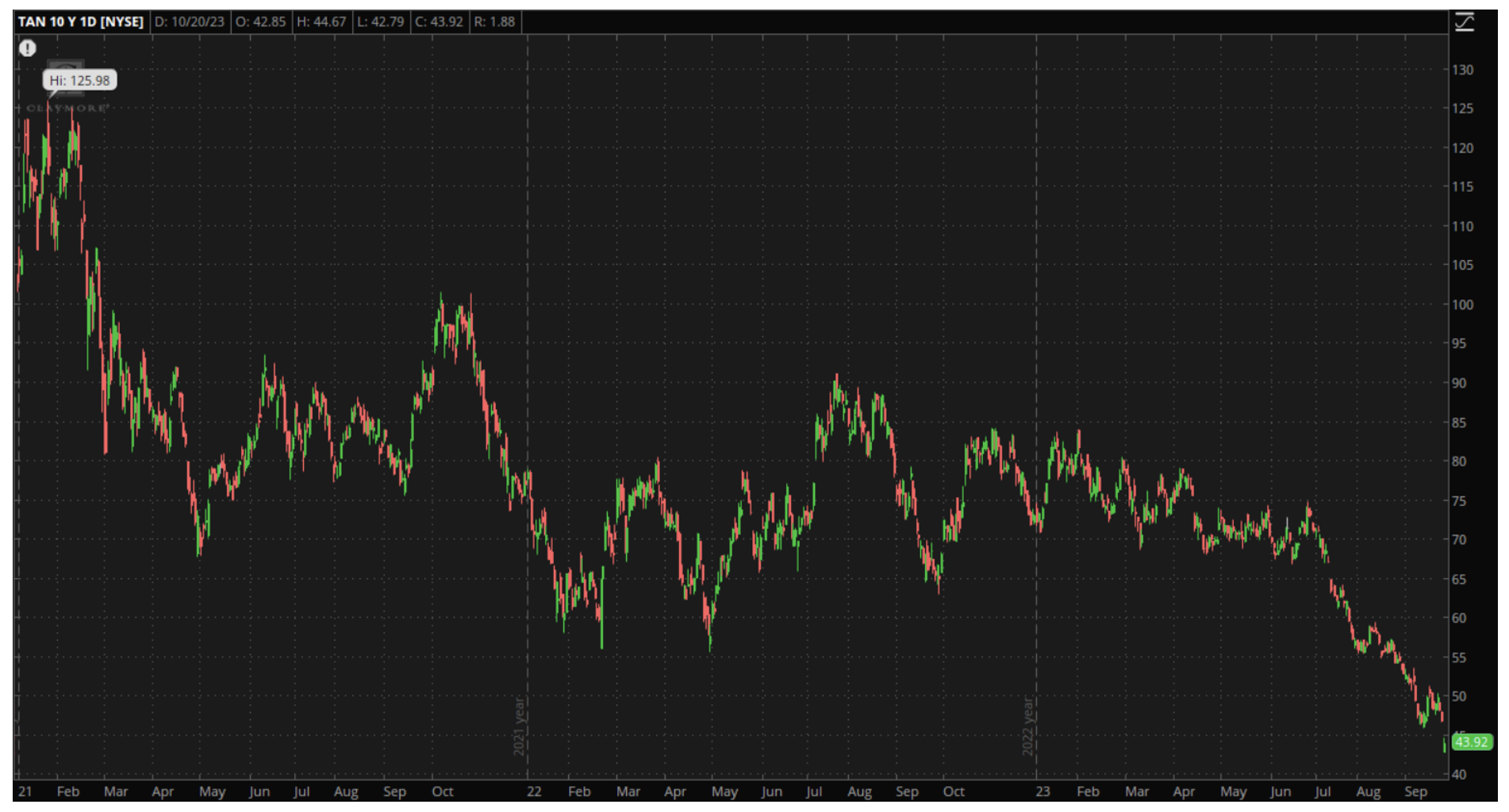 TAN ETF chart