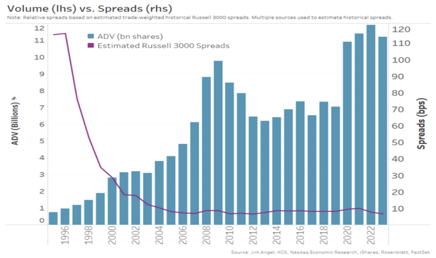 Volumes significantly increased after Covid started in 2020