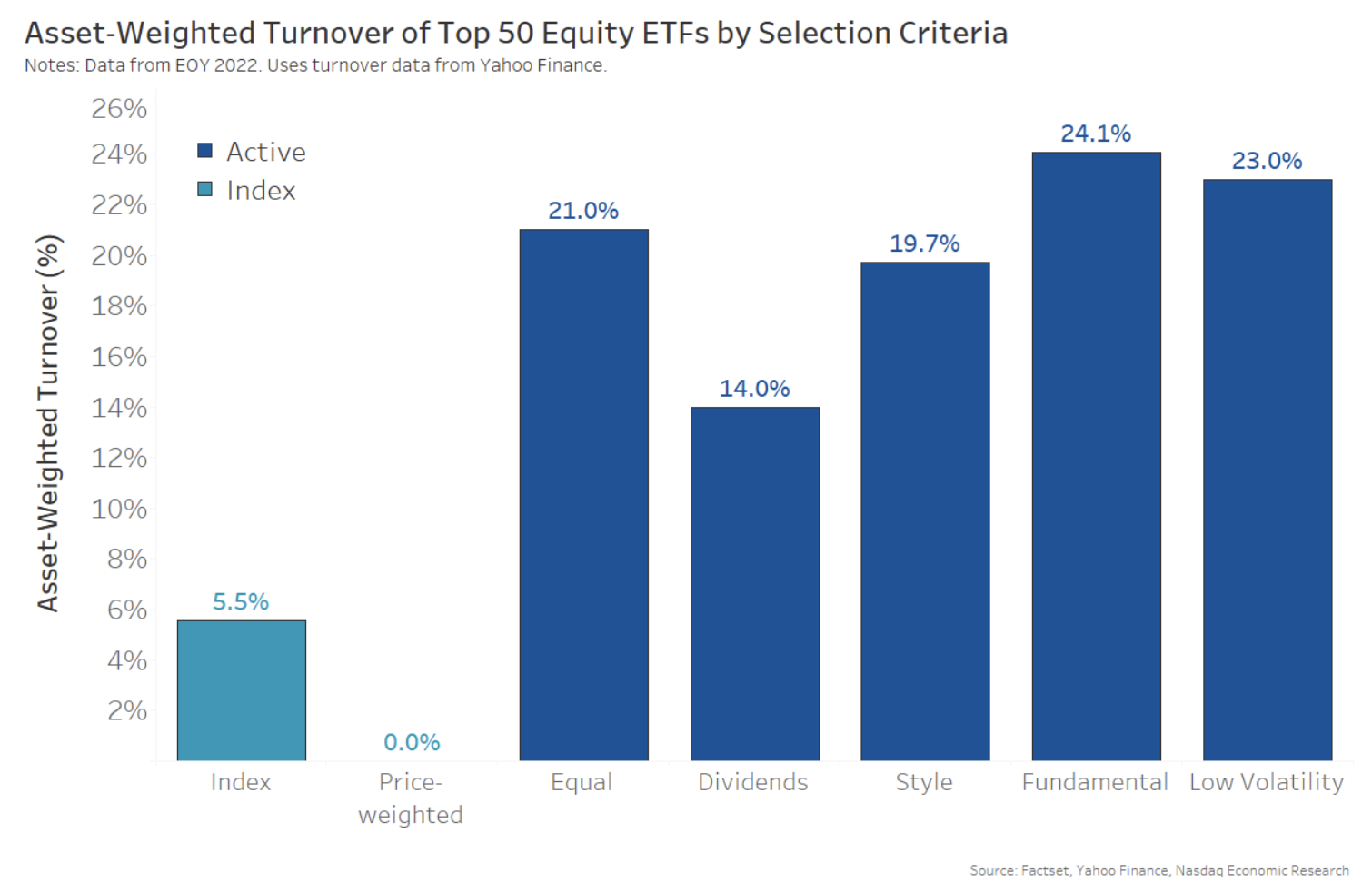 Indicative portfolio turnover for typical strategies shows index funds trade very little