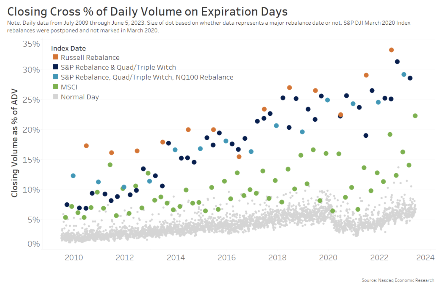 Market close volumes spike only on index rebalance days