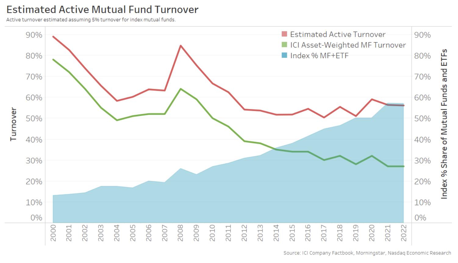 Mutual fund turnover has declined to around 30%